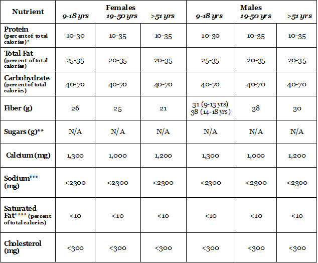 Recommended Nutritional Intake Calculator Blog Dandk